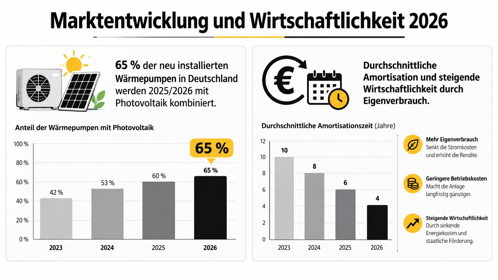 Eine Infografik über die Marktentwicklung von Wärmepumpen kombiniert mit Photovoltaik und deren steigende Wirtschaftlichkeit zwischen 2023 und 2026.