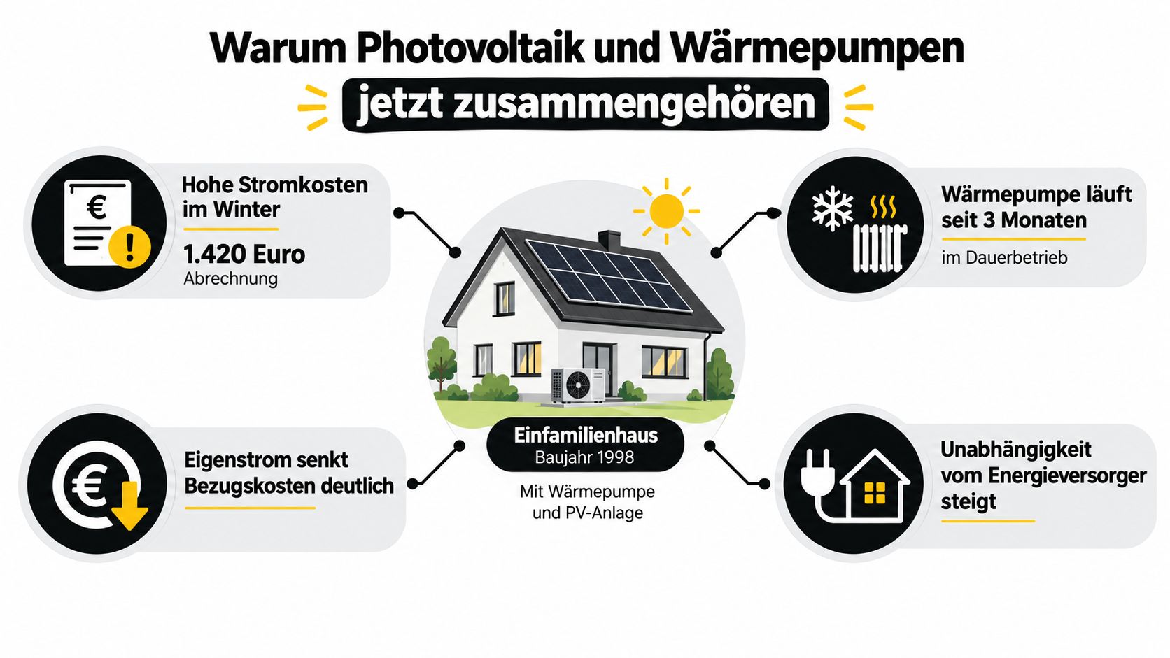 Eine Infografik zeigt die Vorteile der Kombination von Photovoltaikanlagen mit Wärmepumpen für ein Einfamilienhaus.