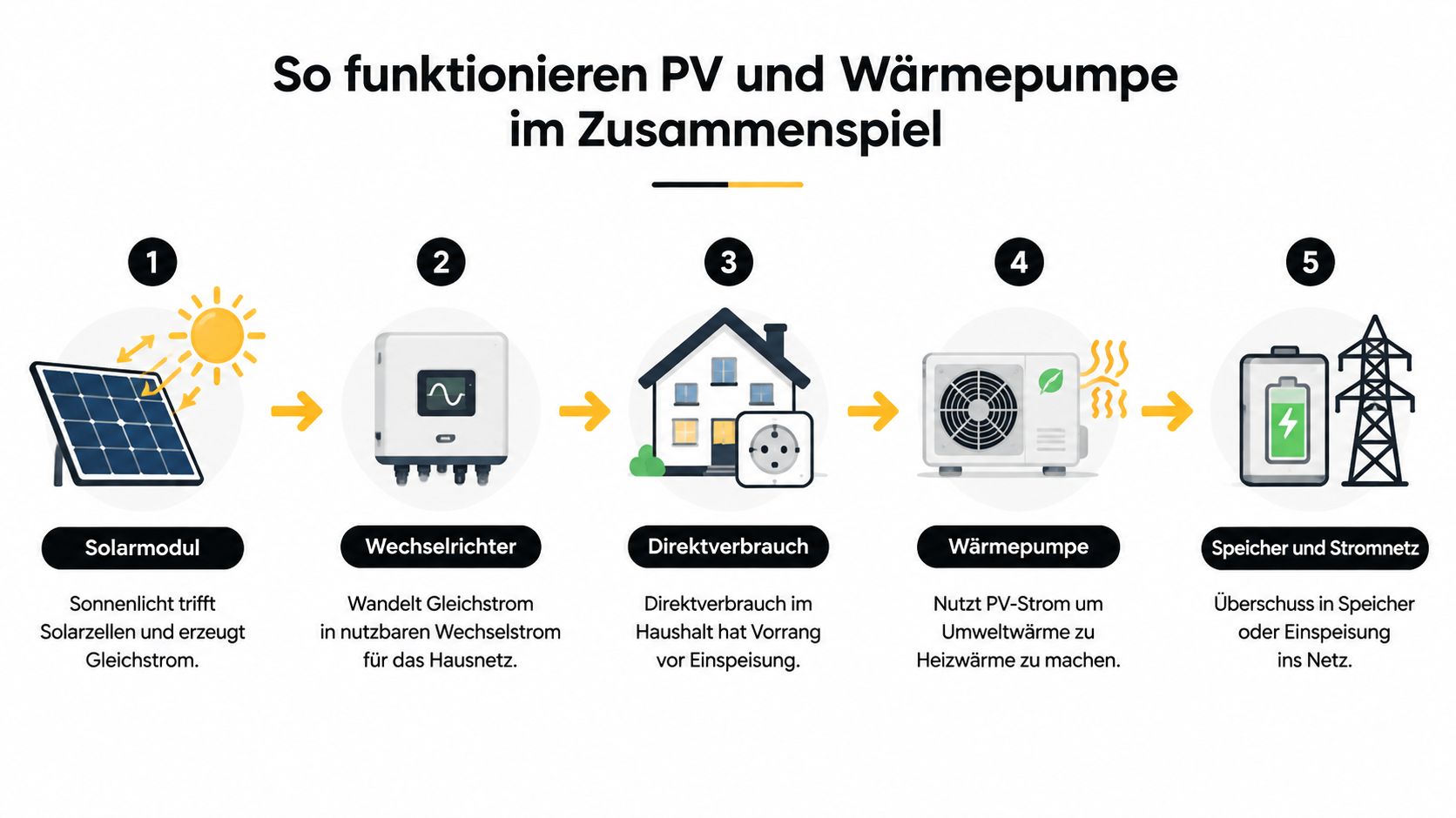 Eine Infografik zeigt den Prozess von der Solarstromerzeugung bis zur Wärmepumpennutzung und Speicherung in fünf Schritten.