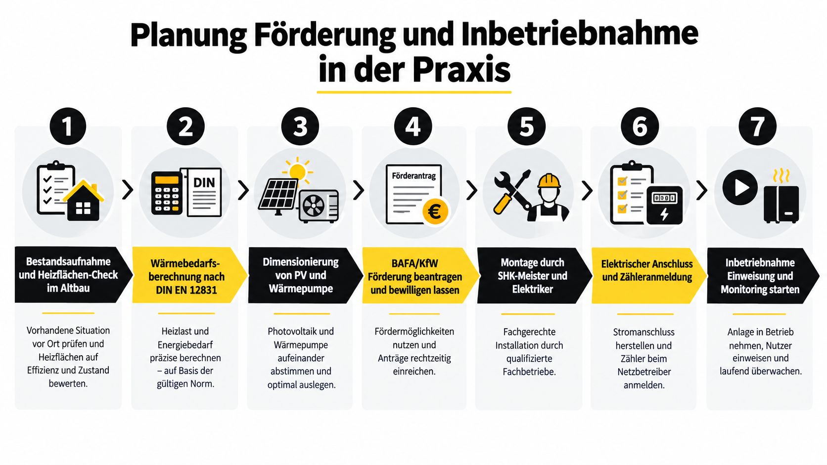 Infografik zur Planung von Photovoltaik und Wärmepumpen in sieben Schritten von der Bestandsaufnahme bis zur Inbetriebnahme.