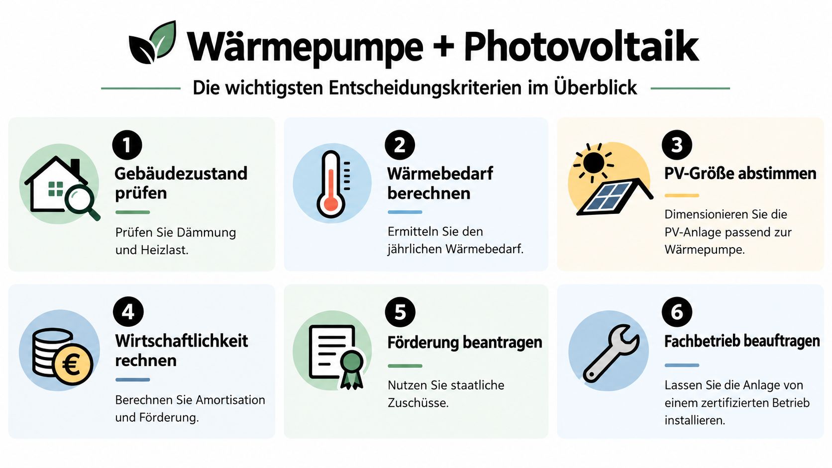 Eine Infografik mit sechs wichtigen Schritten zur Kombination von Wärmepumpen mit einer Photovoltaikanlage für das Haus.