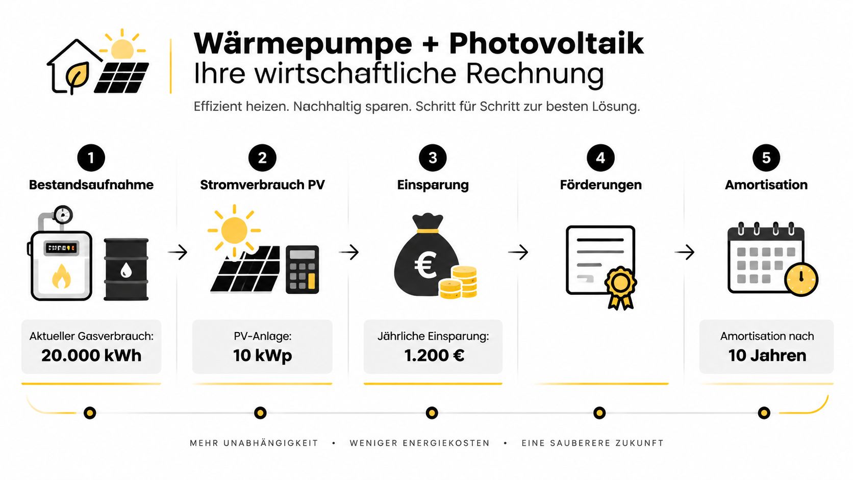 Infografik zur wirtschaftlichen Berechnung der Kombination von Wärmepumpe und Photovoltaikanlage in fünf Schritten für mehr Unabhängigkeit.