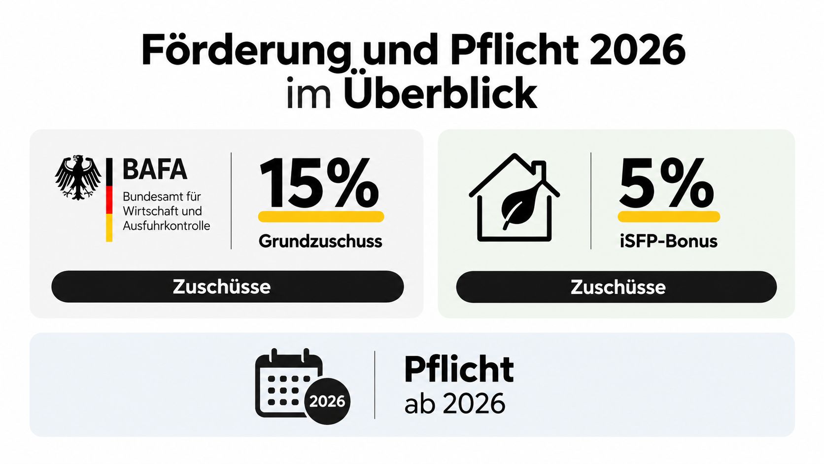 Übersicht zu Förderungen und Pflichten für energetische Sanierungen, inklusive BAFA-Zuschüssen und iSFP-Boni ab dem Jahr 2026.