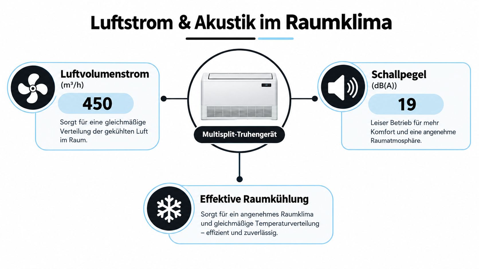 Infografik über die technischen Vorteile eines Multisplit-Truhengeräts mit Fokus auf Luftstrom, Schallpegel und effektiver Raumkühlung.