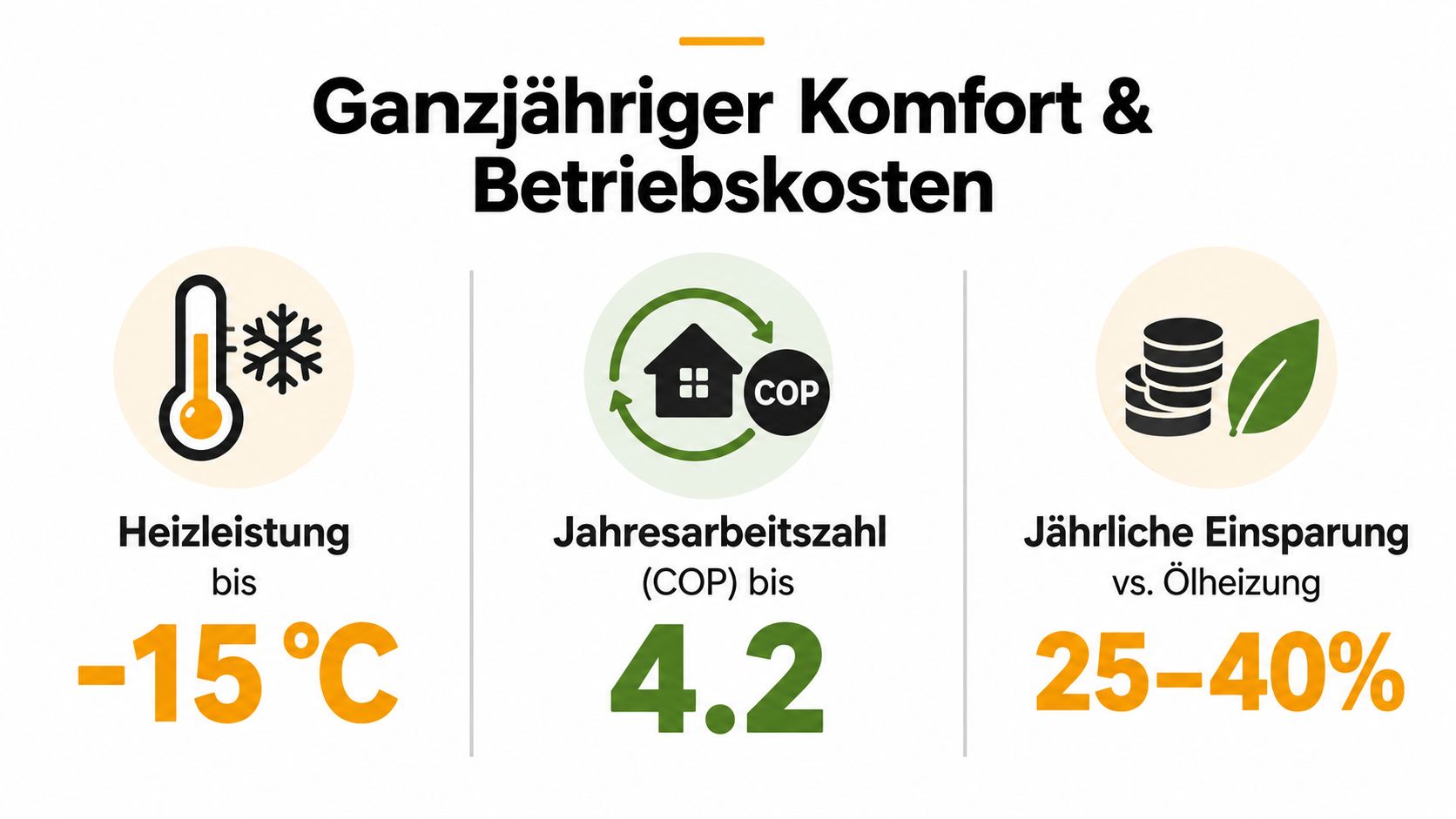 Infografik zur Energieeffizienz und Heizleistung eines Multi-Split-Klimageräts für ganzjährigen Komfort und Kostenersparnis.