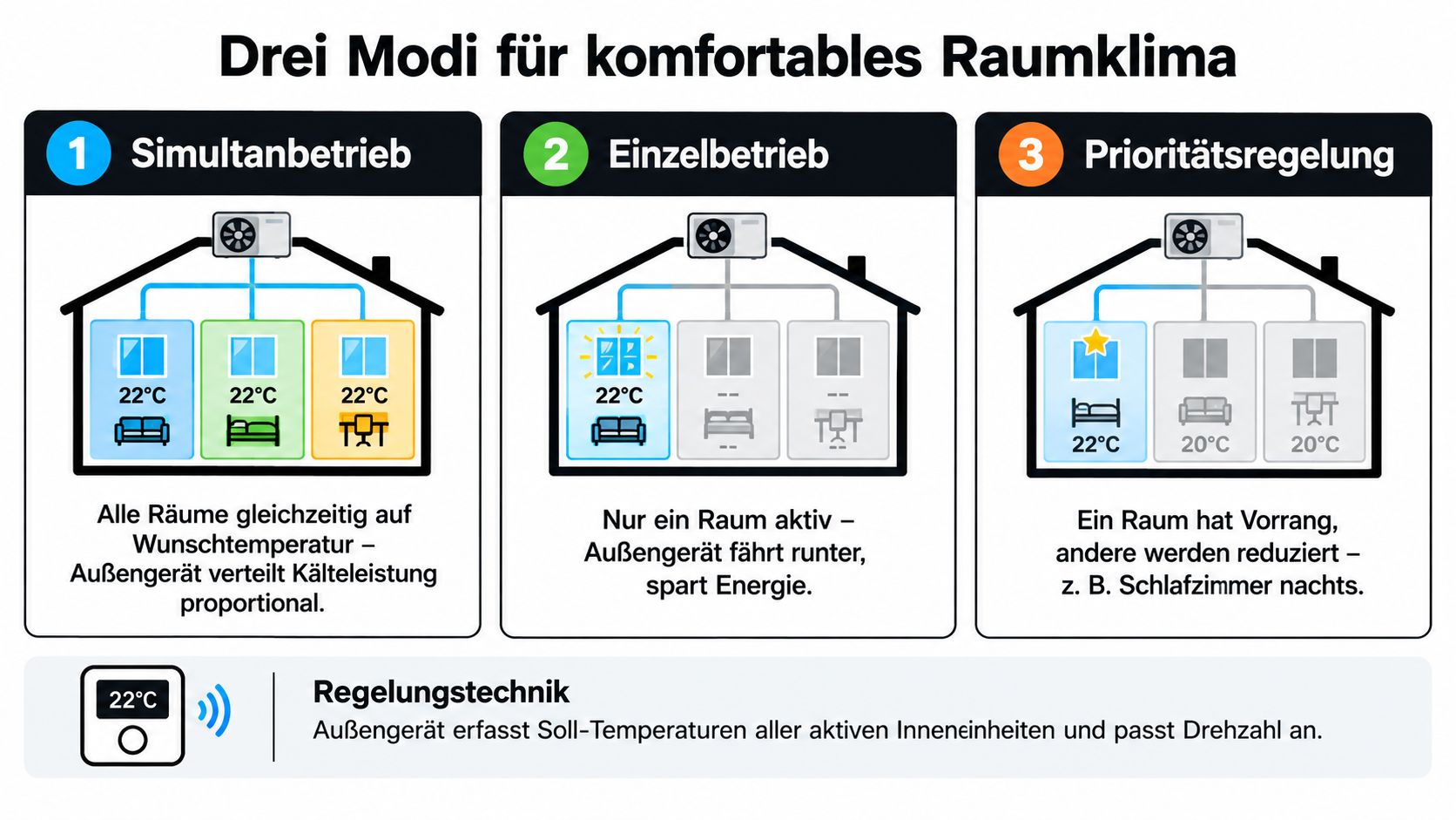 Infografik zur Funktionsweise von Multisplit-Klimaanlagen mit drei verschiedenen Betriebsmodi für ein komfortables Raumklima im Haus.