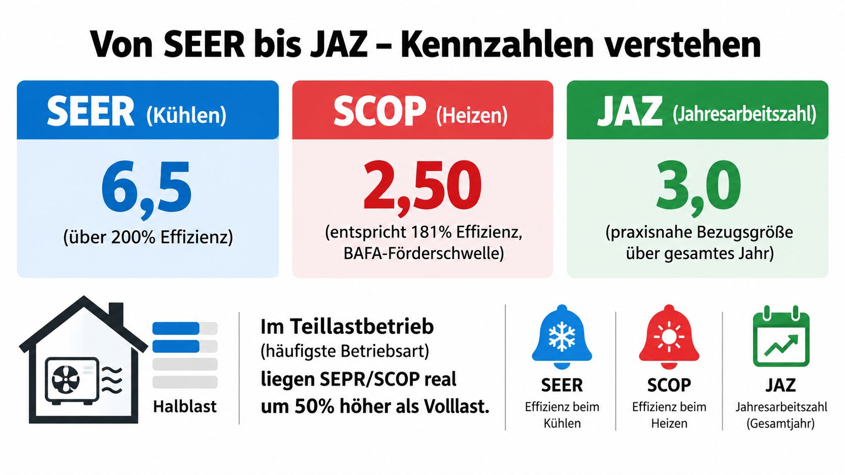 Infografik zur Erklärung der Energieeffizienzkennzahlen SEER, SCOP und JAZ für Wärmepumpen und Klimageräte.