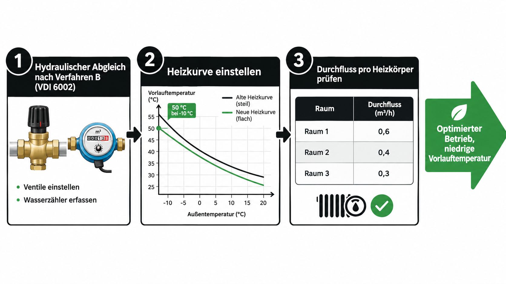 Drei Schritte zur Optimierung der Heizung durch hydraulischen Abgleich, Anpassung der Heizkurve und Überprüfung der Durchflussraten pro Heizkörper.