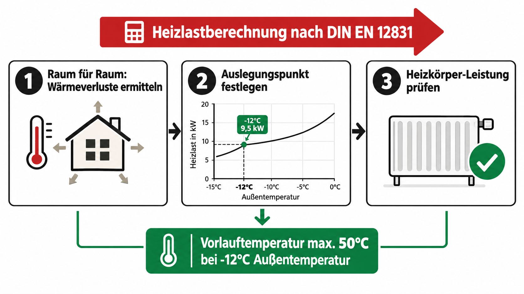 Infografik zur Heizlastberechnung nach DIN EN 12831 für Wärmepumpen mit Heizkörpern in drei einfachen Schritten.