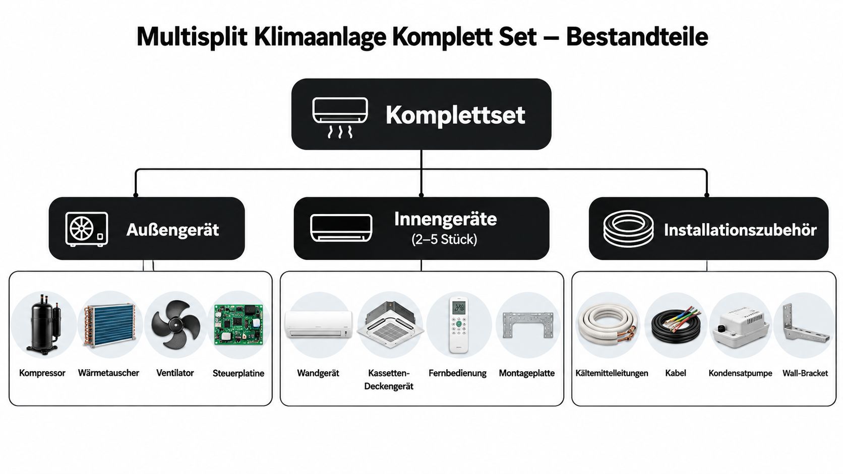 Übersichtsgrafik der Bestandteile eines Multisplit Klimaanlage Komplett Sets mit Außengerät, Innengeräten und Installationszubehör für die Montage.