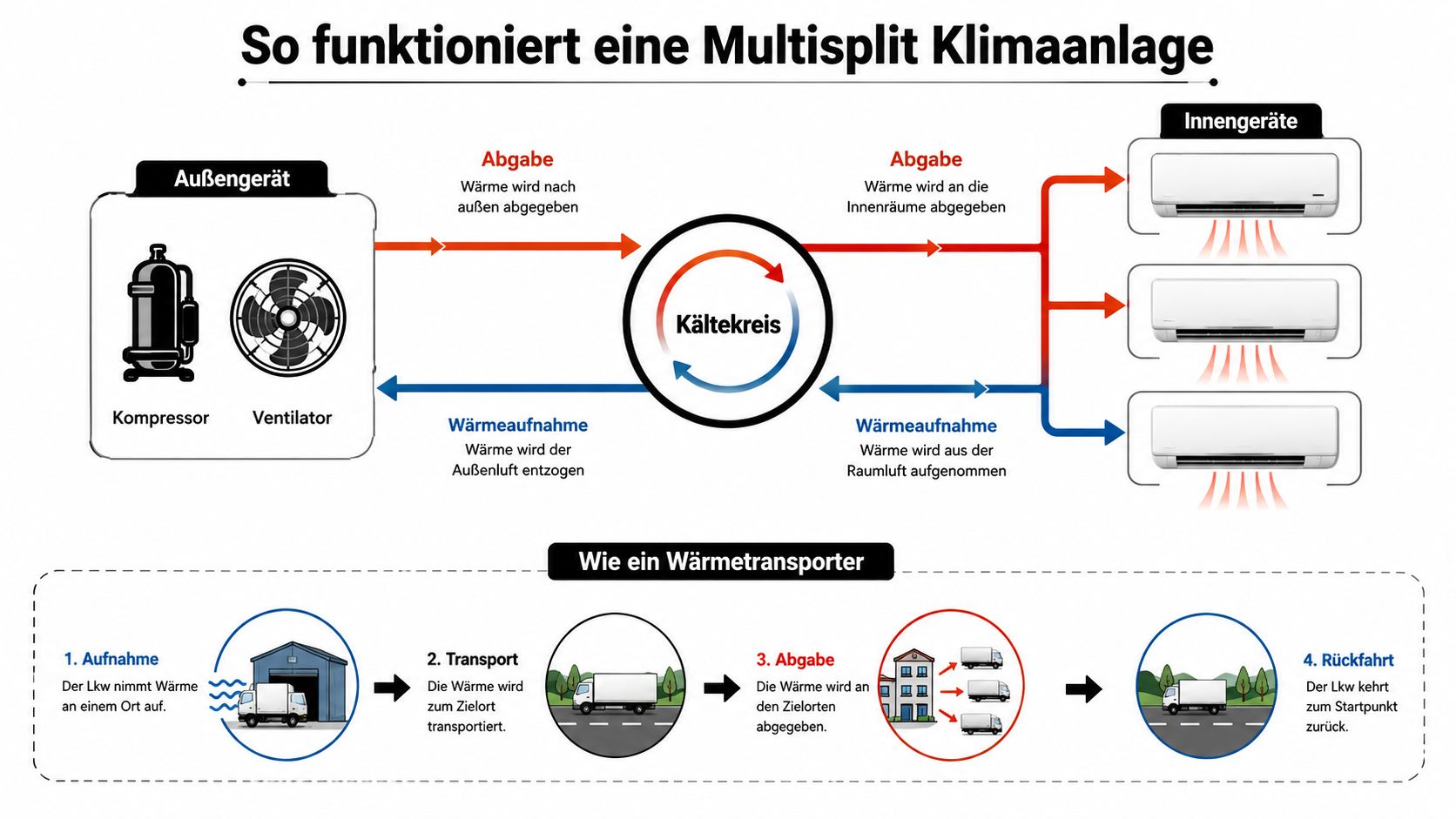 Grafik zur Funktionsweise einer Multisplit-Klimaanlage mit Kältekreis, Außen- und Innengeräten und einem anschaulichen Vergleich zum Wärmetransport.