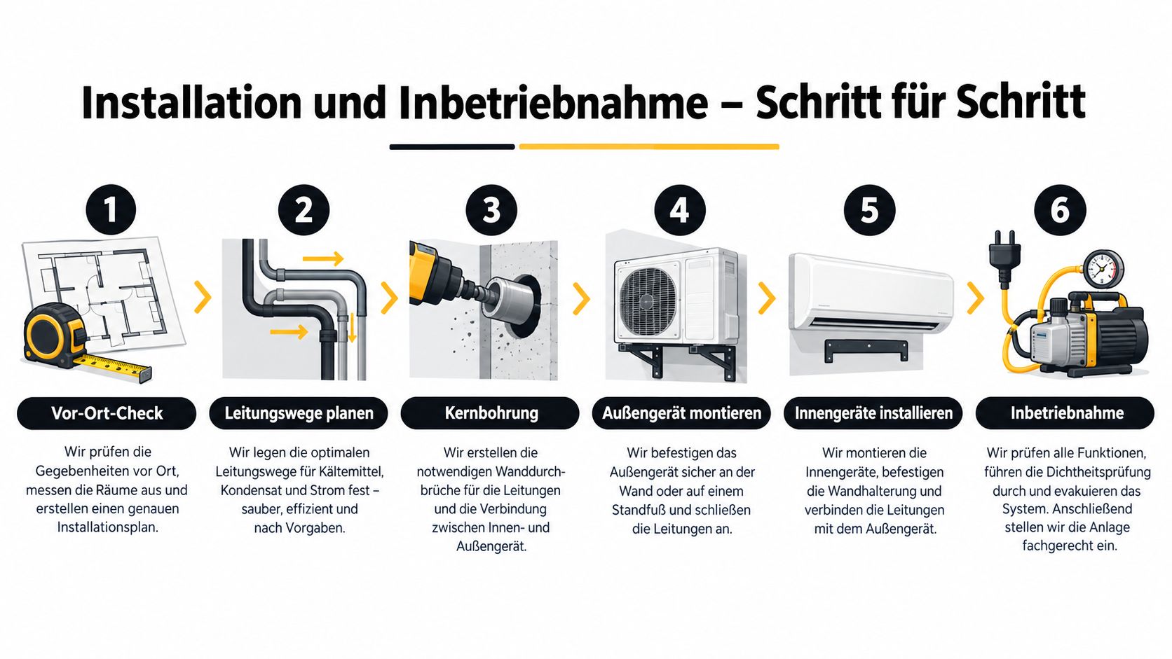 Eine sechs-schrittige Infografik zur Installation einer Multisplit-Klimaanlage, vom Vor-Ort-Check bis zur finalen Inbetriebnahme und Einrichtung durch Fachkräfte.