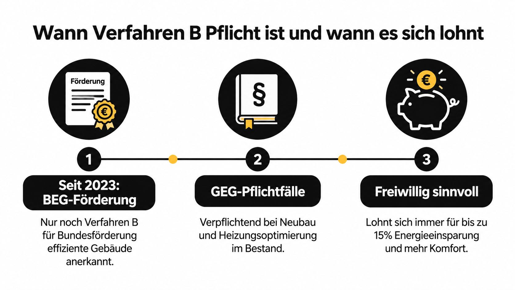 Infografik zur Notwendigkeit des hydraulischen Abgleichs nach Verfahren B für Förderung, Gesetze und Energieeffizienz im Gebäude.