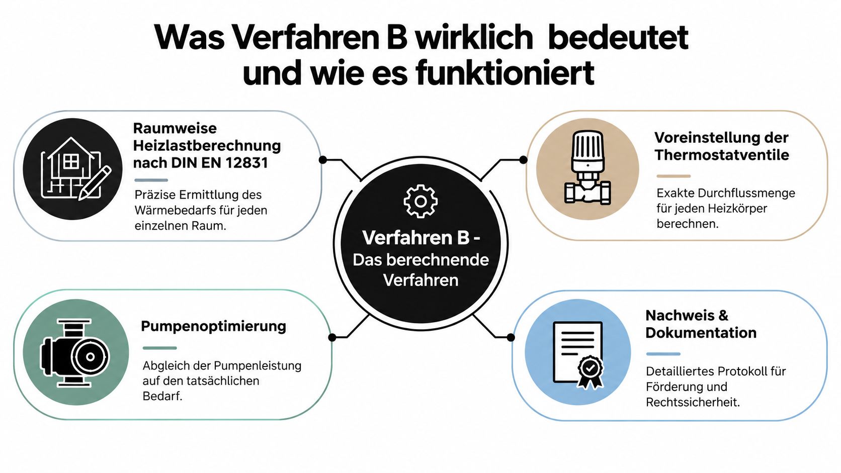 Infografik zum hydraulischen Abgleich nach Verfahren B mit den vier wesentlichen Schritten des berechnenden Verfahrens erklärt.
