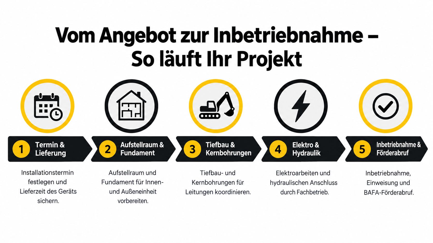 Grafik zeigt den fünfstufigen Ablauf der Installation einer Wärmepumpe vom Angebot bis zur Inbetriebnahme und Förderung.