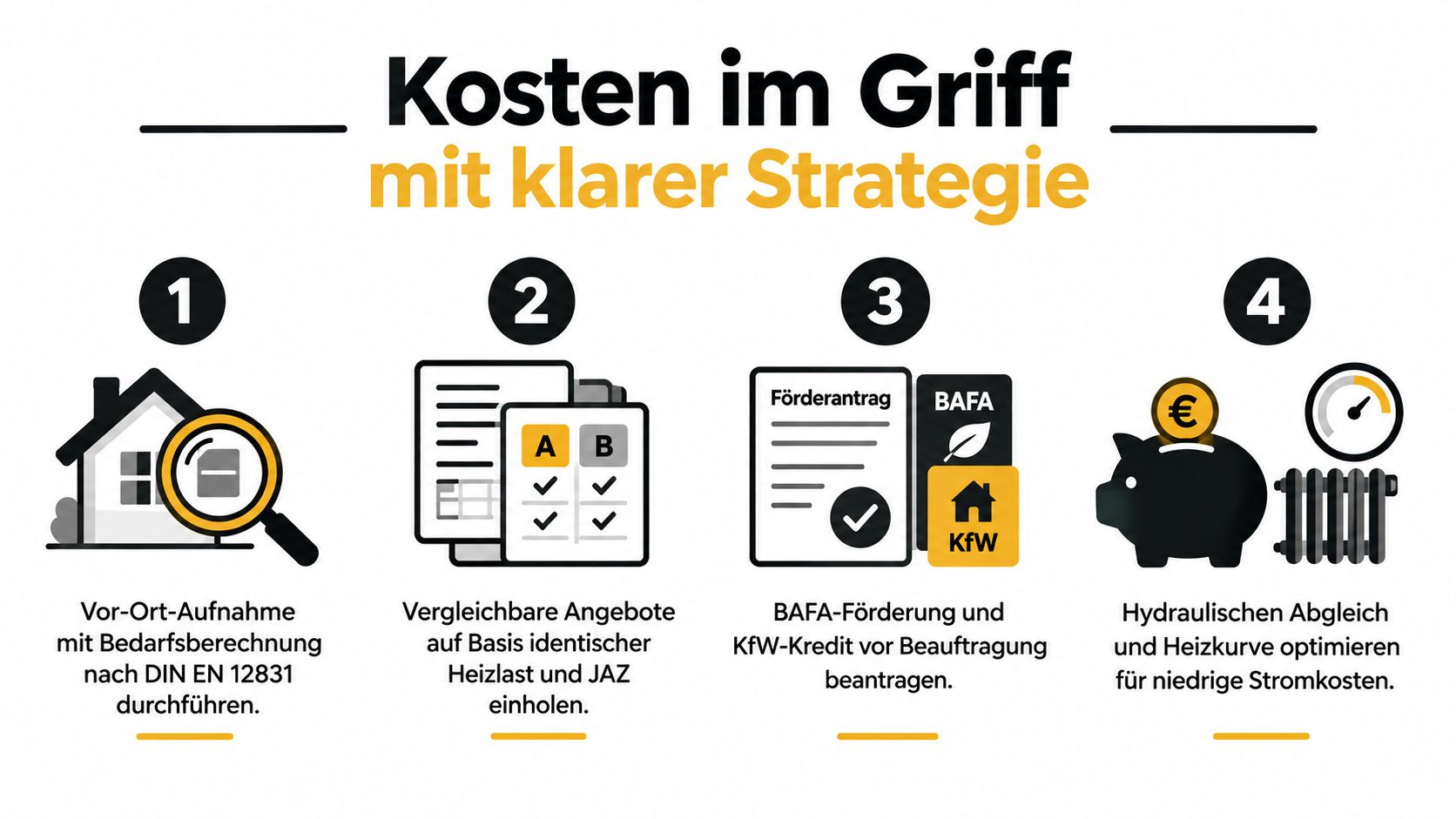 Grafik zeigt vier Schritte zur Kostenoptimierung bei der Installation einer Wärmepumpe mit Fördermitteln und technischer Planung.
