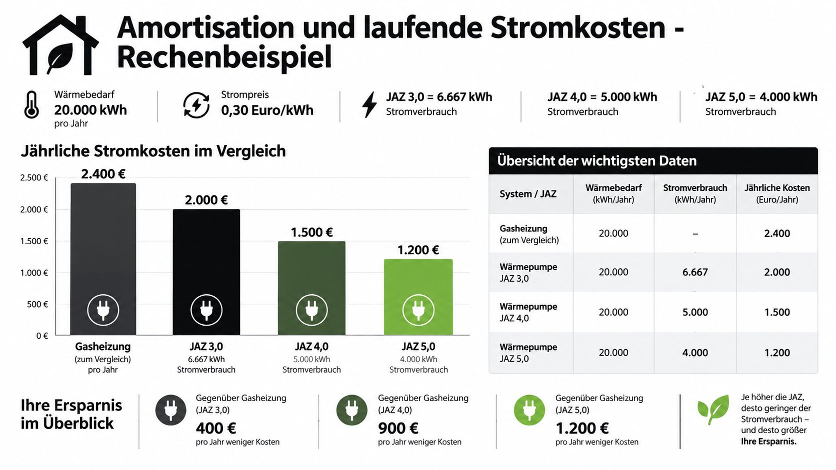 Vergleich der jährlichen Stromkosten einer Wärmepumpe mit verschiedenen JAZ-Werten gegenüber einer klassischen Gasheizung zur Heizkostenersparnis.