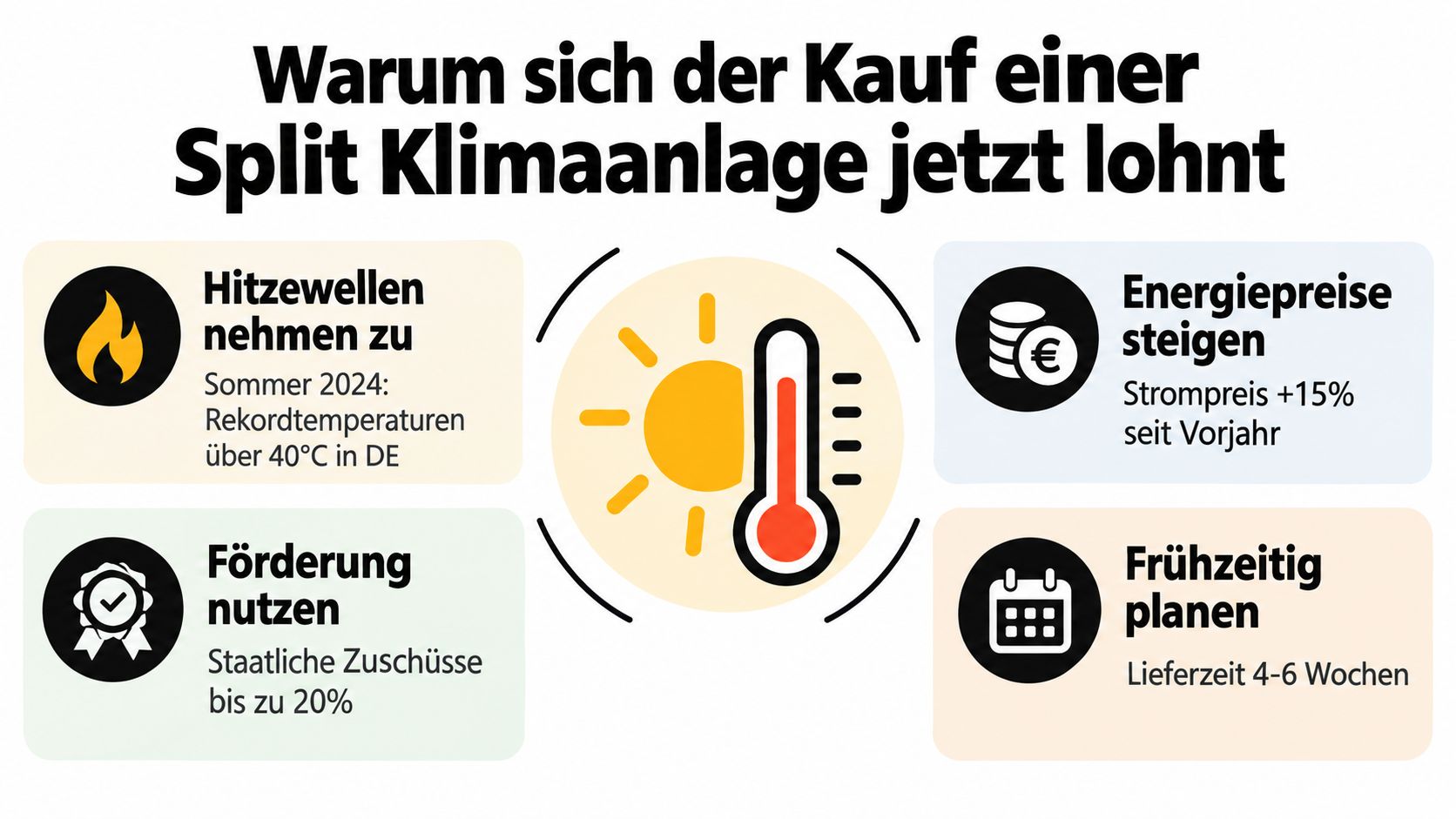 Eine Infografik erklärt vier gute Gründe für den Kauf einer Split Klimaanlage im Sommer 2024.
