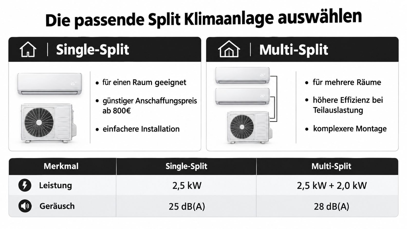 Vergleichsgrafik zwischen Single-Split und Multi-Split Klimaanlagen inklusive technischer Daten wie Leistung und Geräuschentwicklung.
