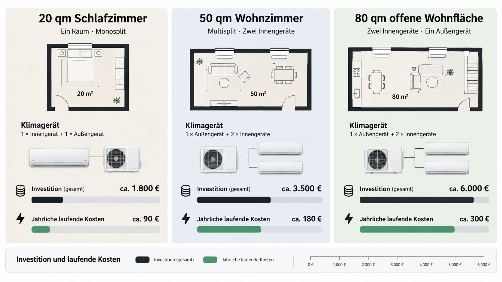 Vergleich der Investitions- und Betriebskosten für Split-Klimaanlagen bei unterschiedlichen Wohnflächen von 20 bis 80 Quadratmetern.