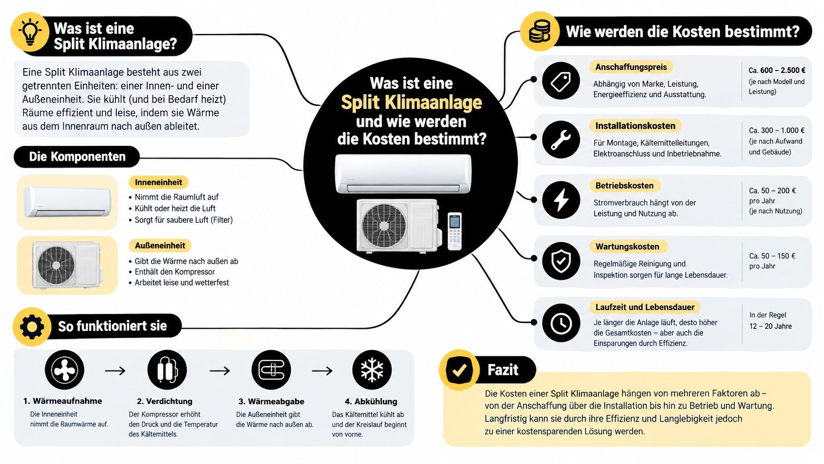 Eine Infografik erklärt die Funktionsweise sowie die anfallenden Kosten für eine Split Klimaanlage in übersichtlicher Form.