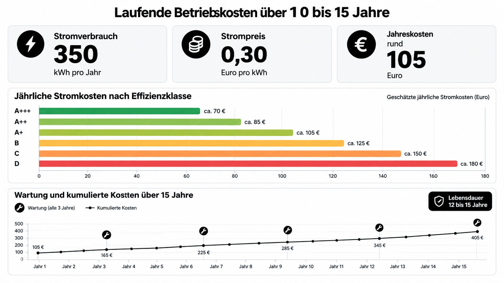 Grafik zeigt die jährlichen Stromkosten nach Energieeffizienzklasse sowie die kumulierten Betriebskosten über einen Zeitraum von 15 Jahren.