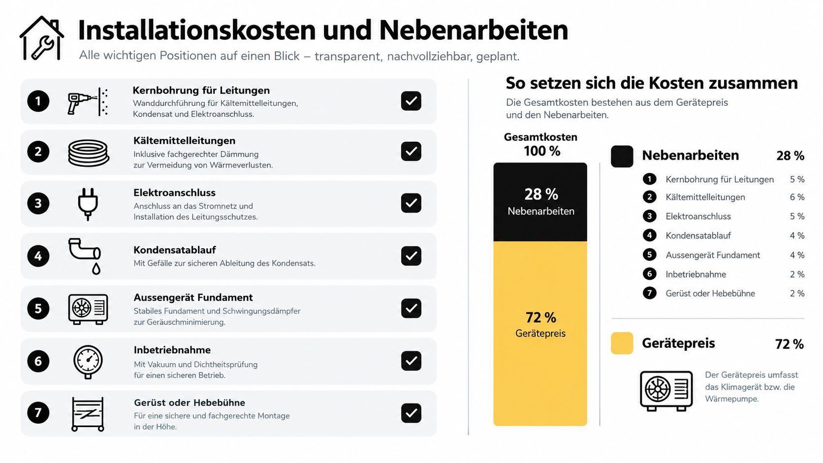 Infografik zur Aufschlüsselung der Installationskosten und Nebenarbeiten für eine Split-Klimaanlage oder Wärmepumpe in Prozent.