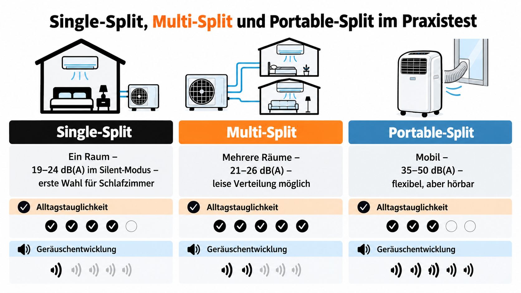 Vergleichsgrafik von Single-Split, Multi-Split und mobilen Klimageräten hinsichtlich Lautstärke und Alltagstauglichkeit in verschiedenen Wohnräumen.