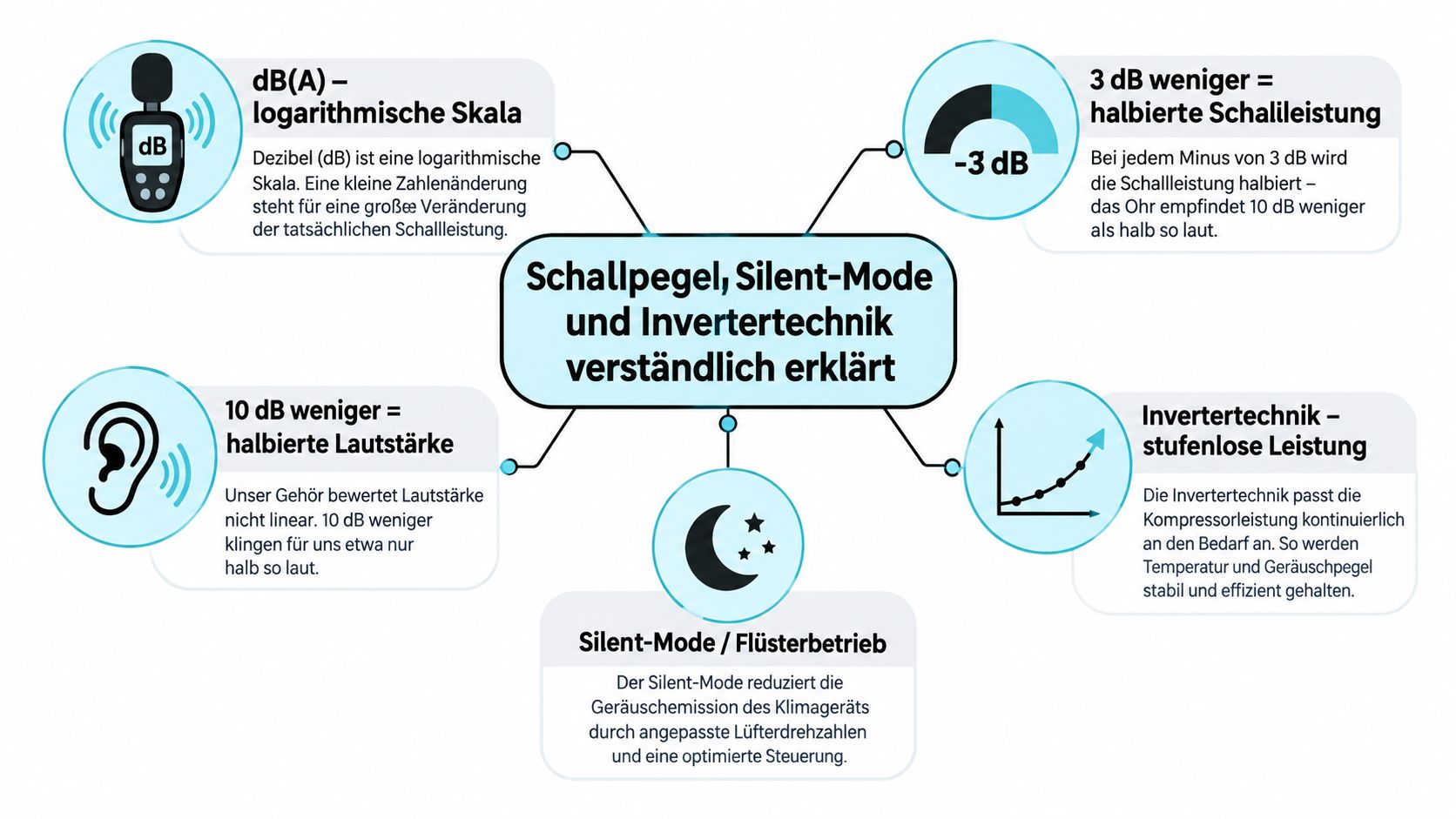 Infografik zur Erklärung von Schallpegel, Invertertechnik und Silent-Mode bei Klimaanlagen für eine bessere Raumakustik.