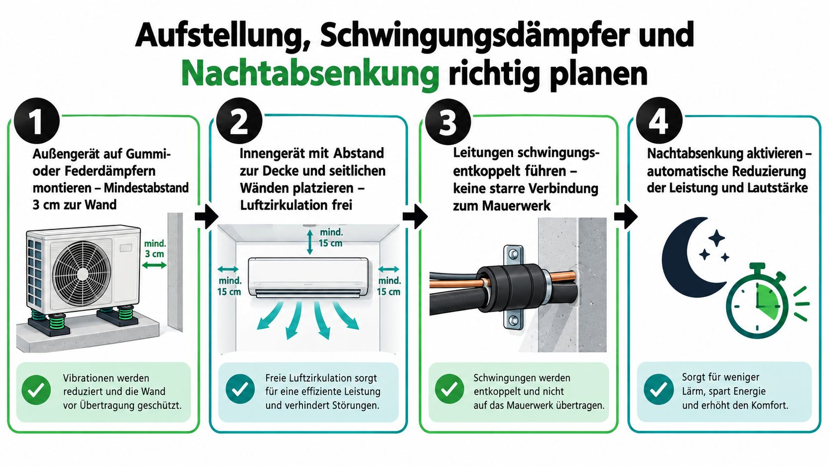 Infografik zur richtigen Planung und Montage einer Split-Klimaanlage zur Reduzierung von Lärm und Vibrationen im Haus.