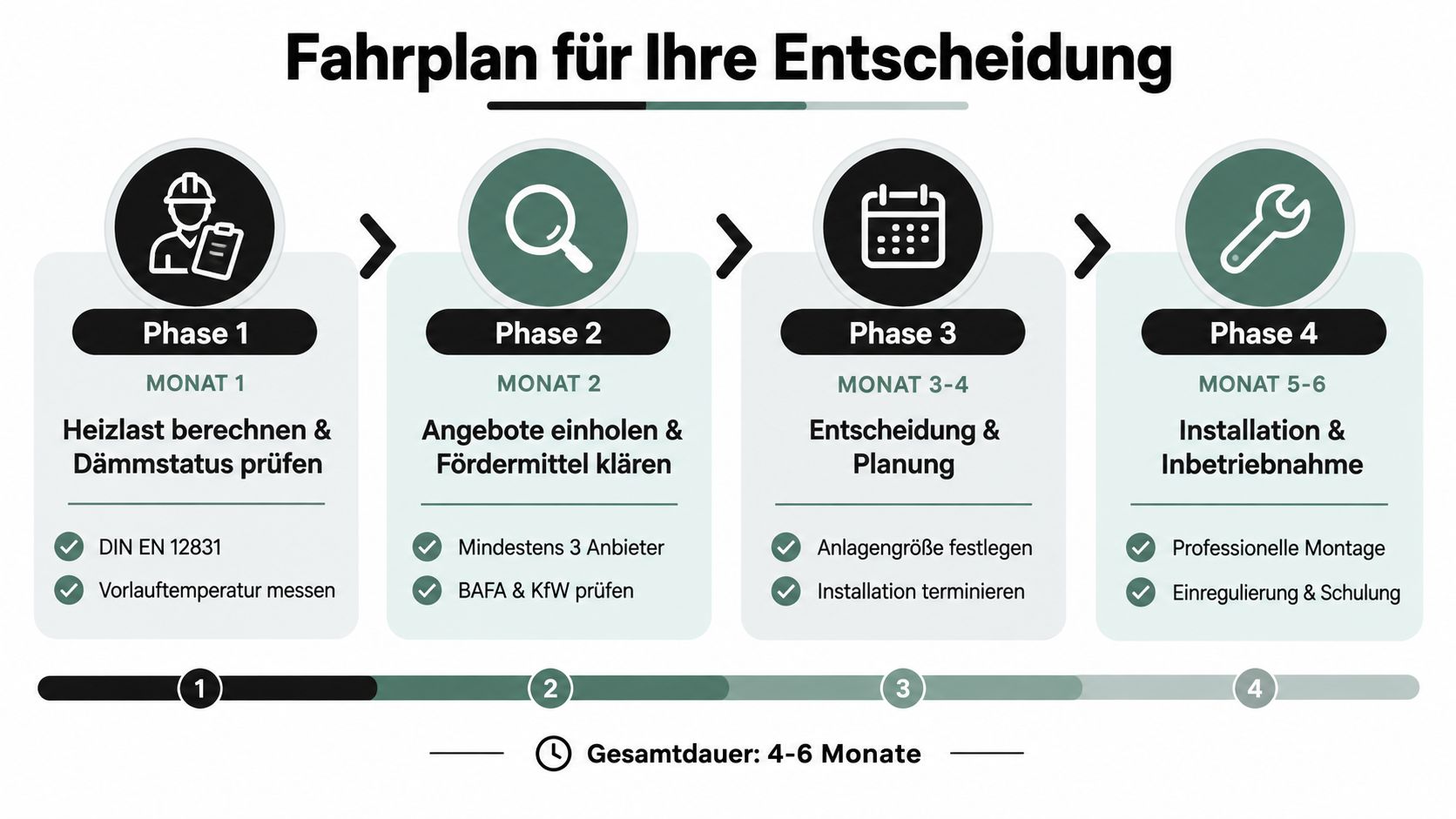 Ein vierphasiger Fahrplan zur Planung und Installation einer Wärmepumpe, der wichtige Schritte von der Berechnung bis zur Inbetriebnahme zeigt.