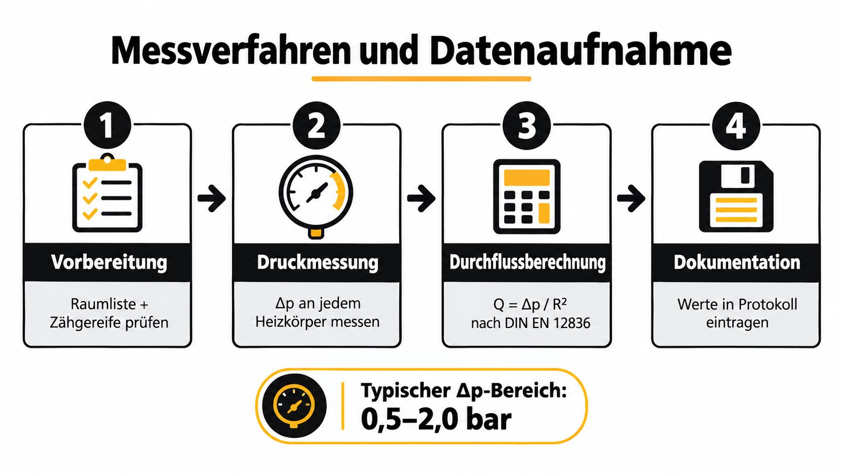 Eine Infografik mit vier Schritten zur Durchführung eines hydraulischen Abgleichs mittels Messverfahren und Datenerfassung für Heizungsanlagen.