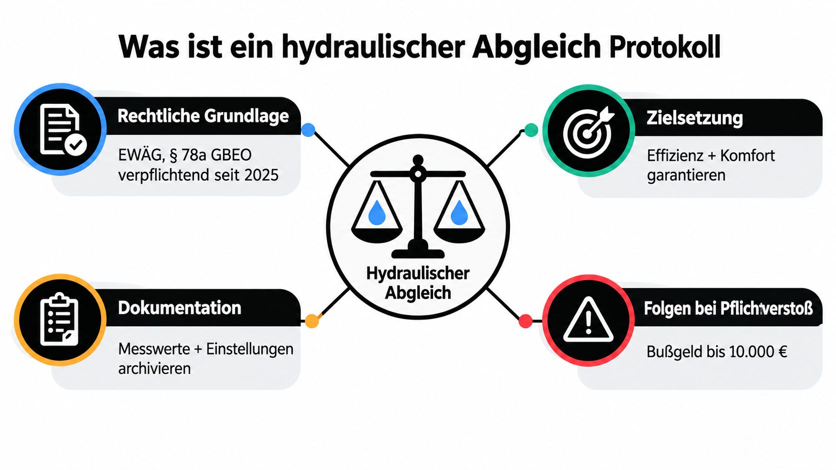 Informative Grafik über das Protokoll zum hydraulischen Abgleich, inklusive rechtlicher Grundlagen, Zielsetzung, Dokumentationspflichten und möglicher Bußgelder bei Verstößen.