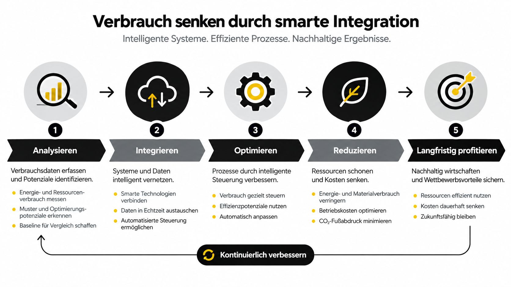 Eine Infografik zur Senkung des Energieverbrauchs durch smarte Integration in fünf aufeinanderfolgenden Schritten der Prozessoptimierung.