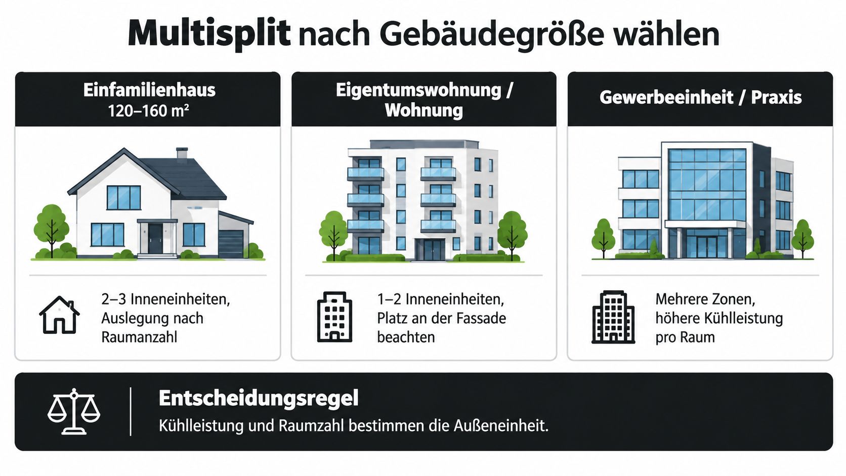 Übersicht zur Auswahl von Multisplit-Klimaanlagen basierend auf Gebäudetyp, Wohnfläche, Anzahl der Inneneinheiten und benötigter Kühlleistung.