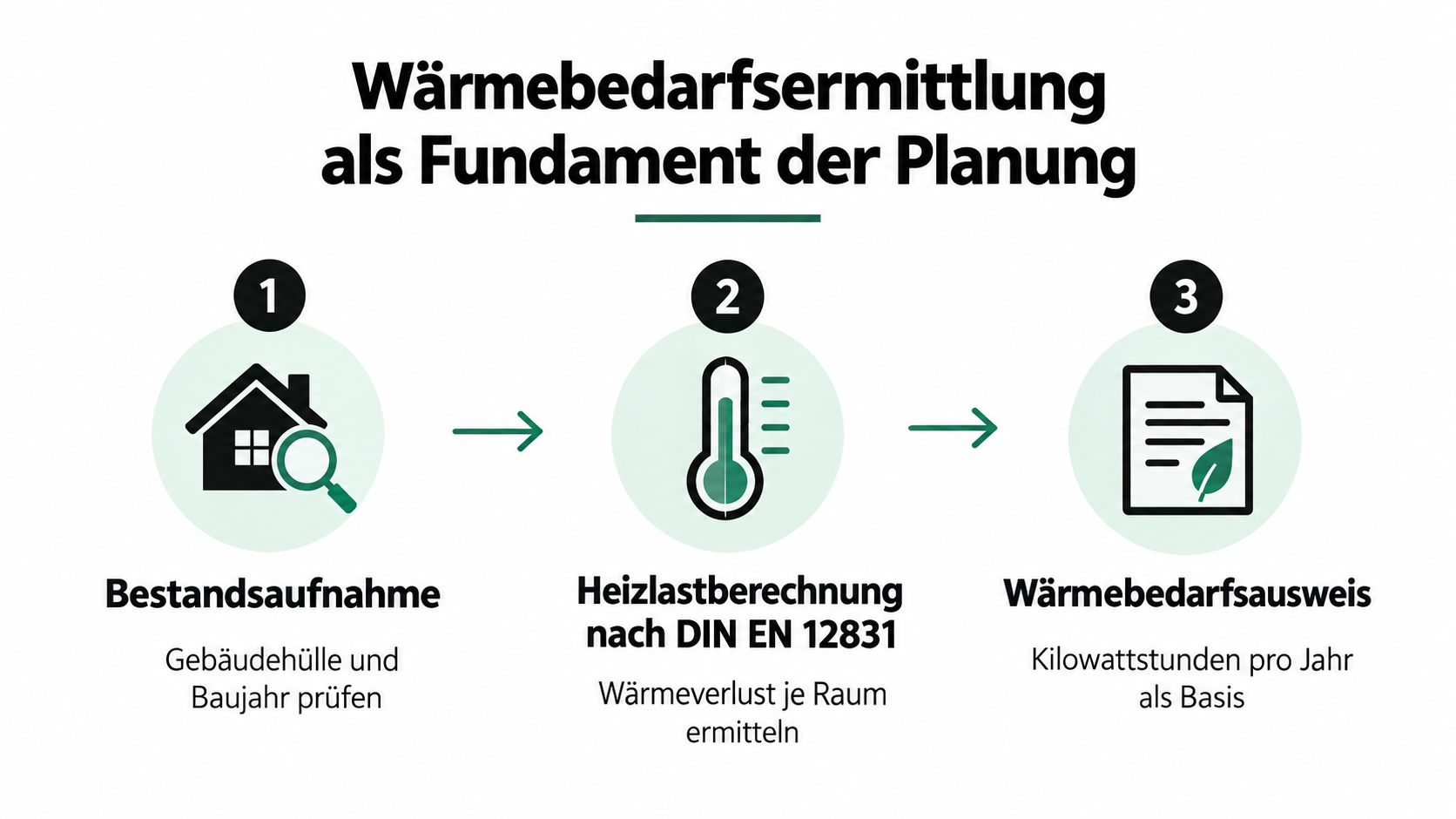 Infografik zur dreistufigen Wärmebedarfsermittlung: Bestandaufnahme, Heizlastberechnung nach DIN EN 12831 und Erstellung des Wärmebedarfsausweises.