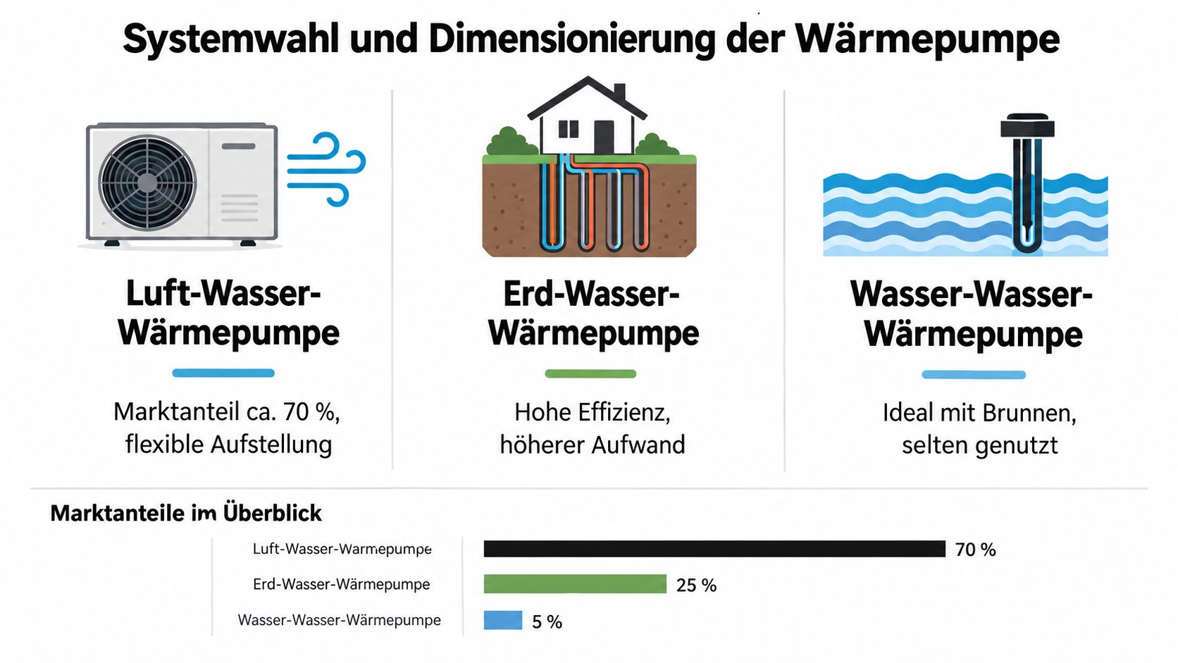Vergleich verschiedener Arten von Wärmepumpen mit Marktanteilen für eine effiziente Planung und Dimensionierung der Heizungsanlage.