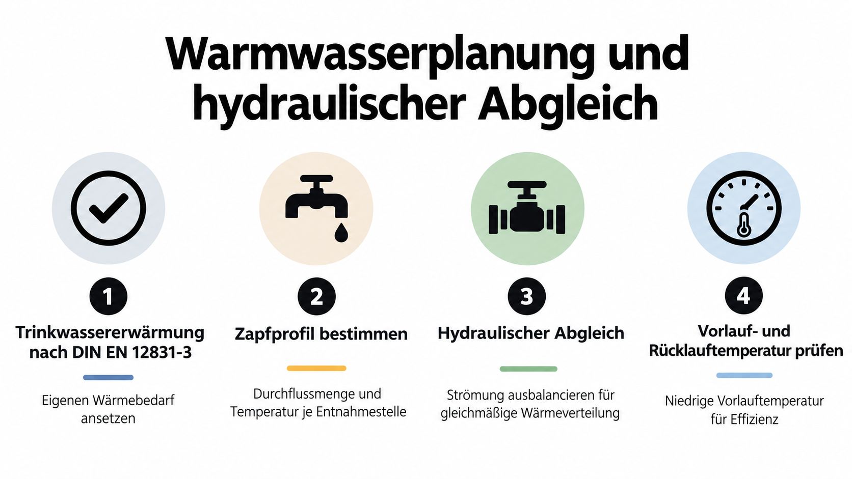 Eine Infografik zur Planung von Warmwassersystemen und zum hydraulischen Abgleich in vier aufeinanderfolgenden Schritten für mehr Effizienz.