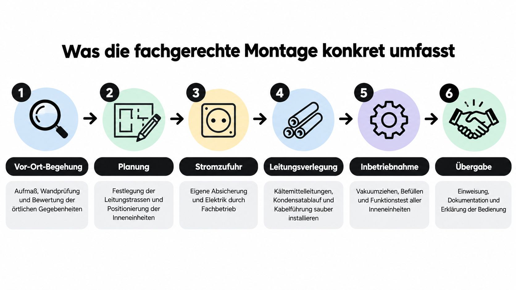 Eine sechsstufige Infografik, die den professionellen Montageprozess einer Klimaanlage von der Vor-Ort-Begehung bis zur Übergabe erläutert.