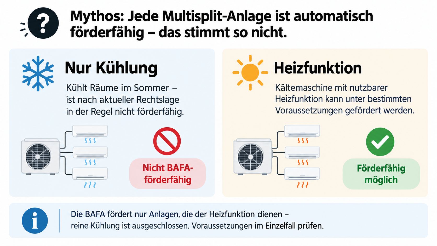 Infografik zur BAFA-Förderfähigkeit von Multisplit-Klimaanlagen mit Heizfunktion im Vergleich zu reinen Kühlgeräten ohne Förderung.