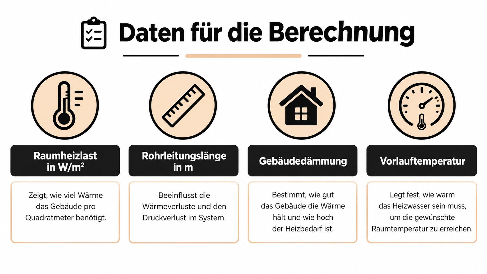 Infografik zeigt die vier wichtigsten Faktoren für die Berechnung beim hydraulischen Abgleich einer Fußbodenheizung.