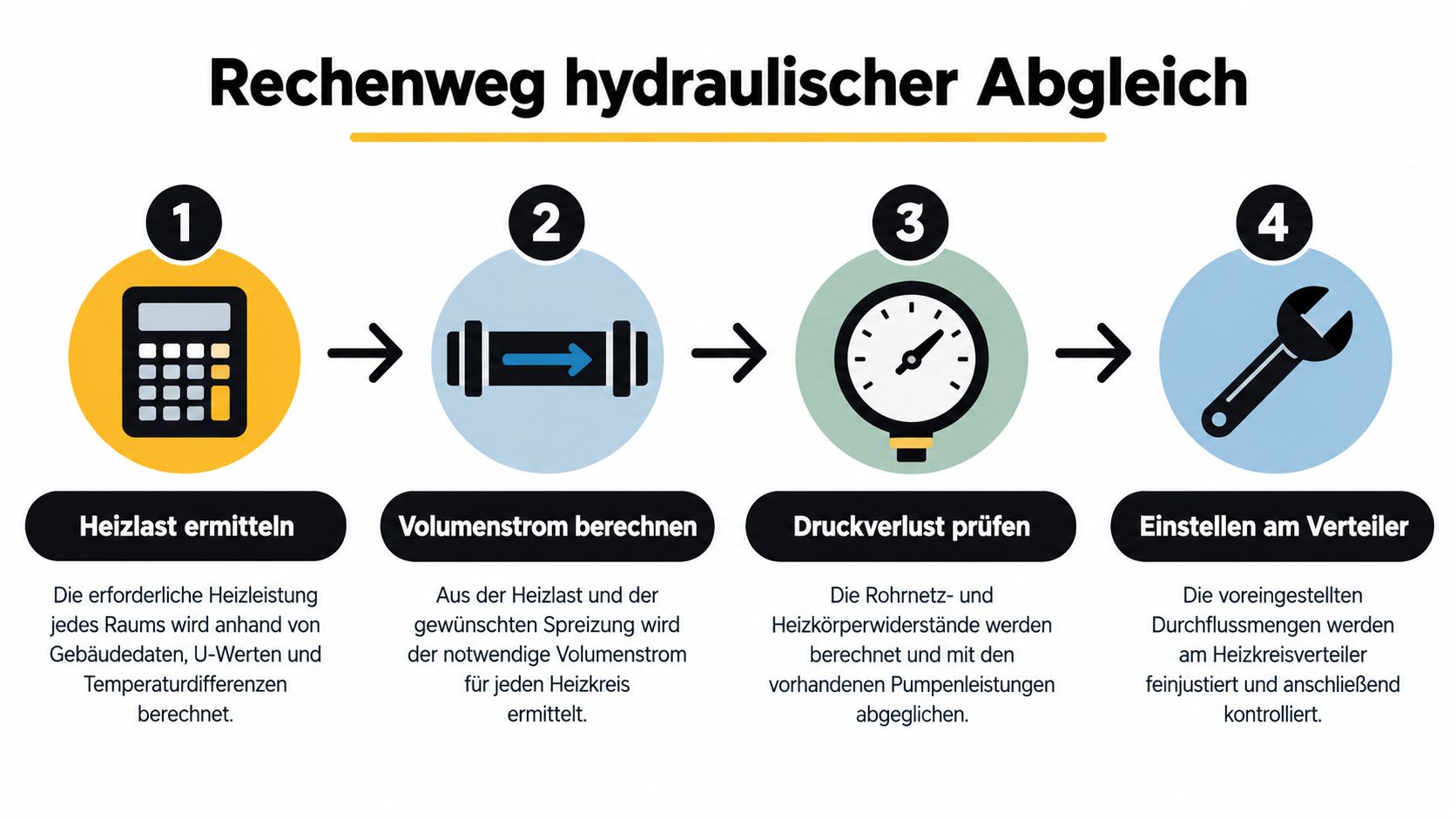 Eine Infografik mit vier Schritten zur Berechnung und Durchführung des hydraulischen Abgleichs einer Heizungsanlage.
