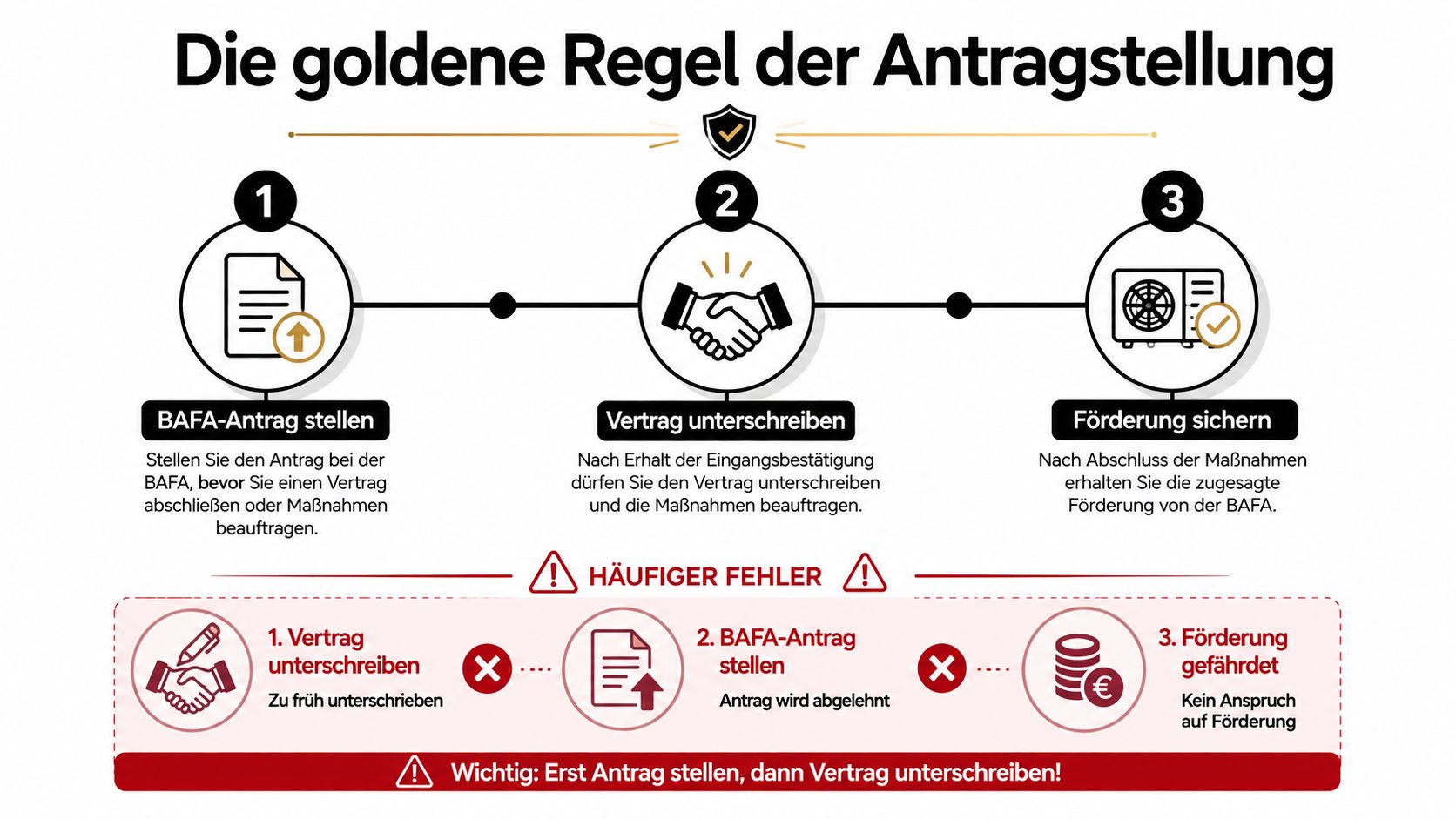 Infografik zum korrekten Ablauf der BAFA-Antragstellung für eine Wärmepumpenförderung, um Förderfähigkeit und Auszahlungen zu gewährleisten.