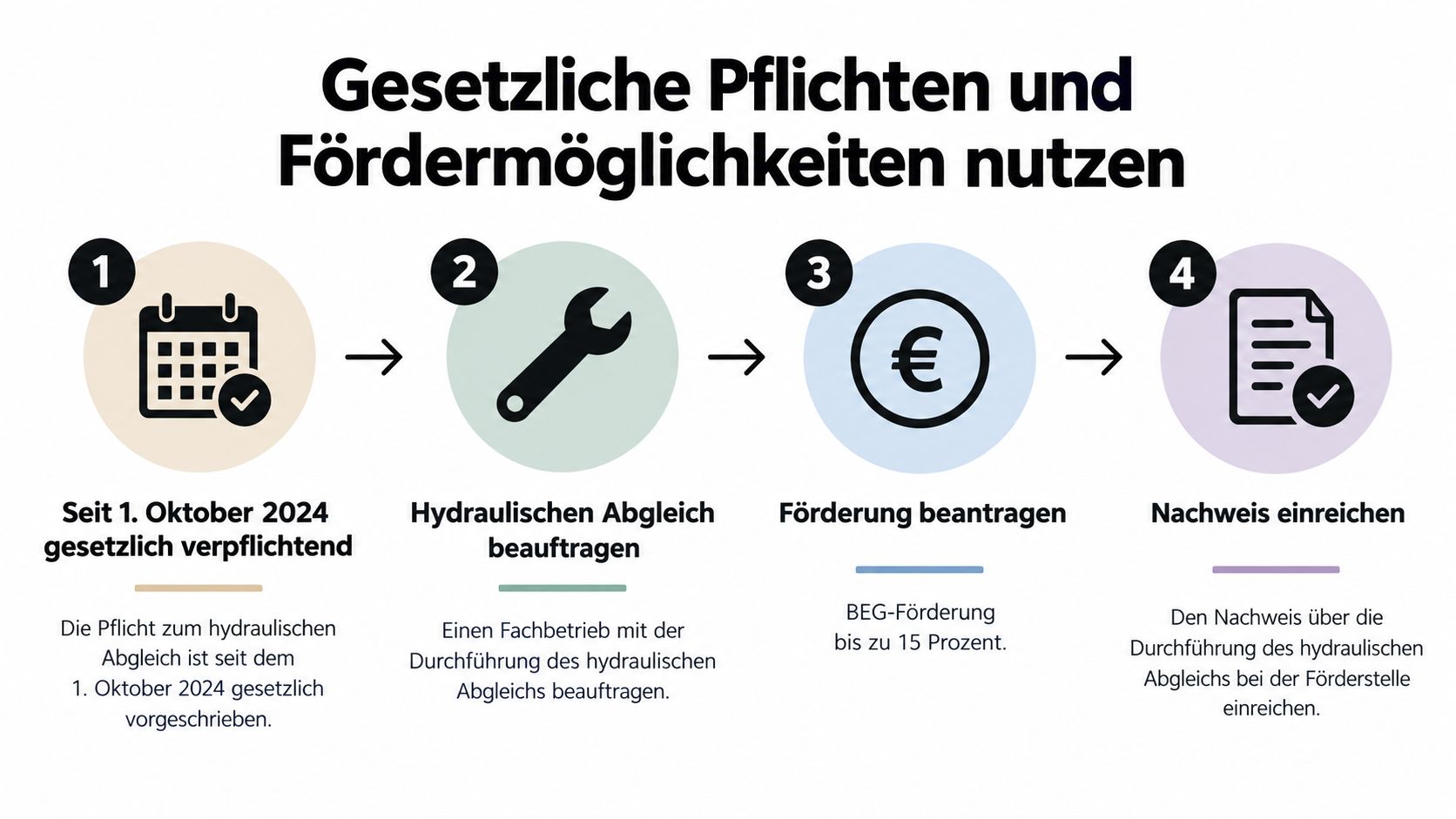 Infografik zum Ablauf des hydraulischen Abgleichs bei Heizungen inklusive gesetzlicher Pflicht und Möglichkeiten zur staatlichen Förderung.