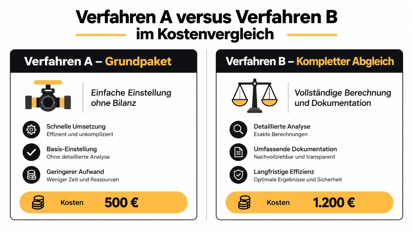 Vergleichsgrafik zwischen Verfahren A mit Grundpaket und Verfahren B mit komplettem hydraulischen Abgleich inklusive anfallender Kosten.