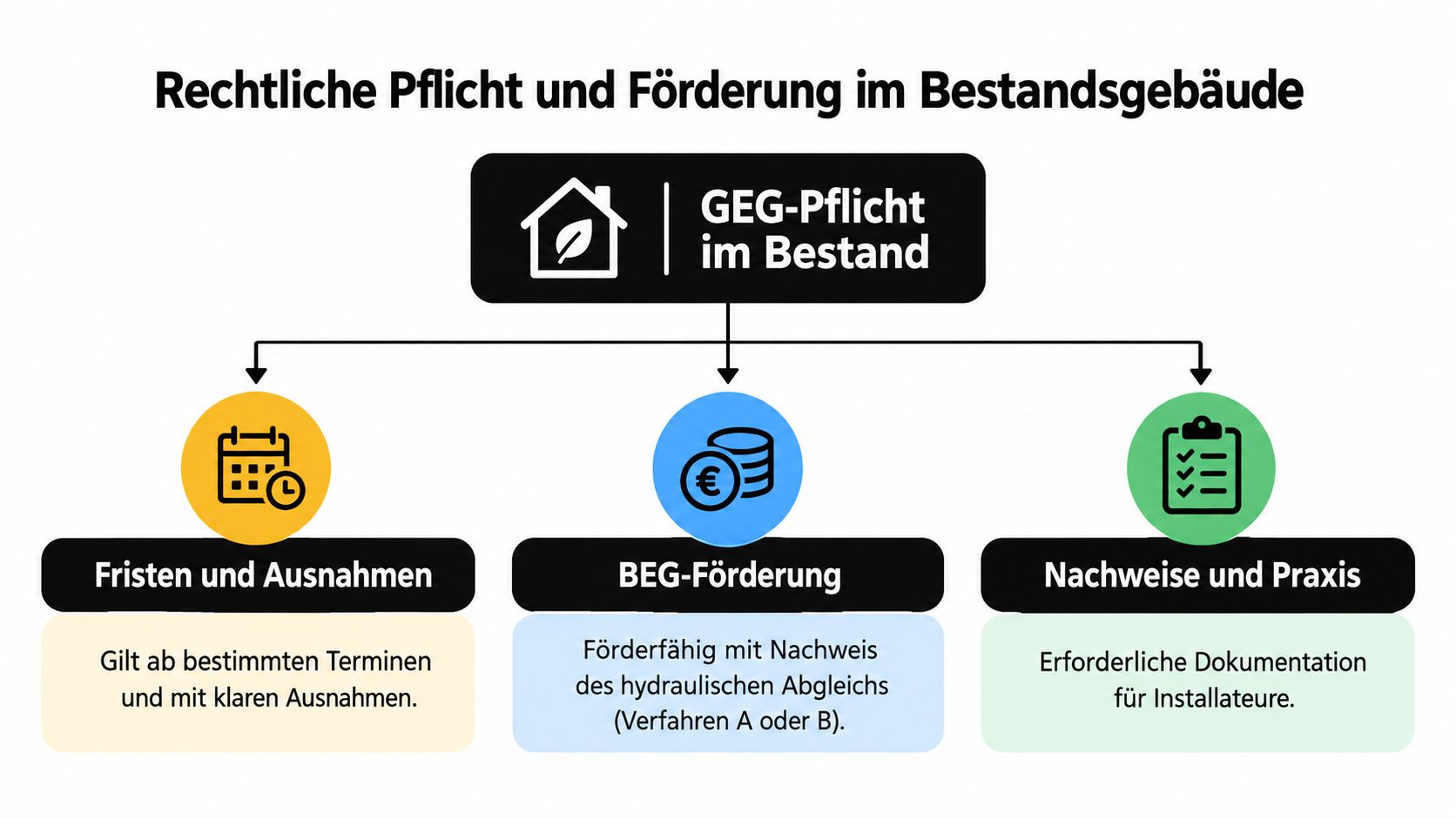 Übersichtsgrafik zu gesetzlichen GEG-Pflichten, BEG-Förderungen und praktischen Nachweisen für den hydraulischen Abgleich in Bestandsgebäuden.