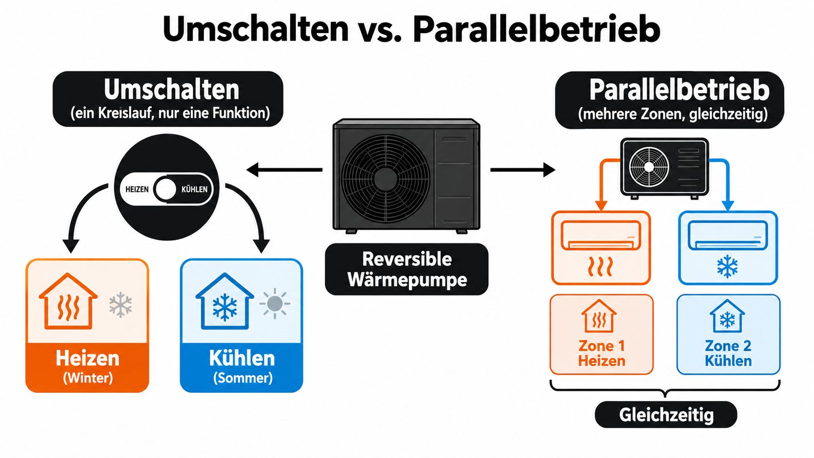 Vergleich zwischen Umschalten und Parallelbetrieb bei einer reversiblen Wärmepumpe zum Heizen und Kühlen von Gebäuden.