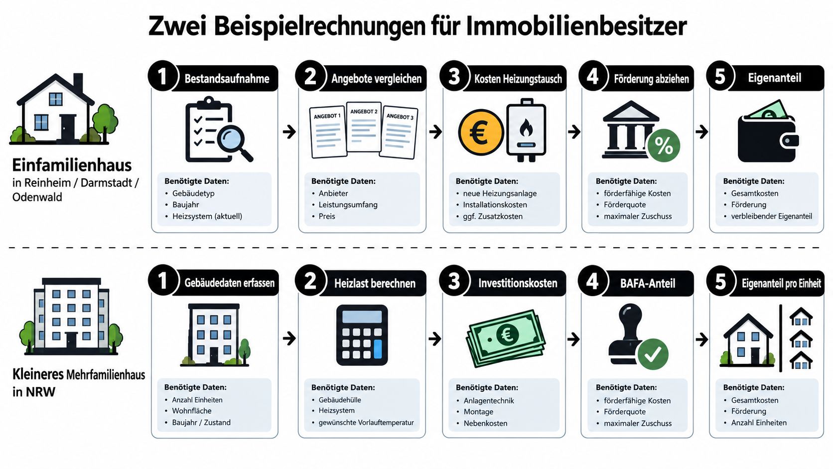 Zwei Prozessdiagramme zeigen die Schritte zur Kostenberechnung für den Heizungstausch bei Einfamilienhäusern und Mehrfamilienhäusern in Deutschland.