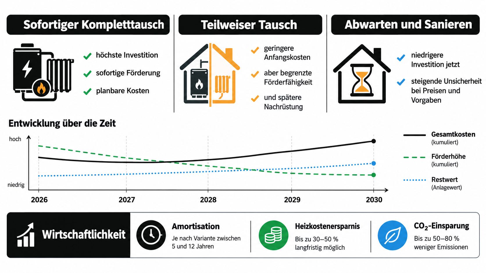 Vergleich verschiedener Strategien zur Heizungsmodernisierung mit Informationen zu Kosten, staatlicher Förderung und langfristiger Wirtschaftlichkeit für Hausbesitzer.