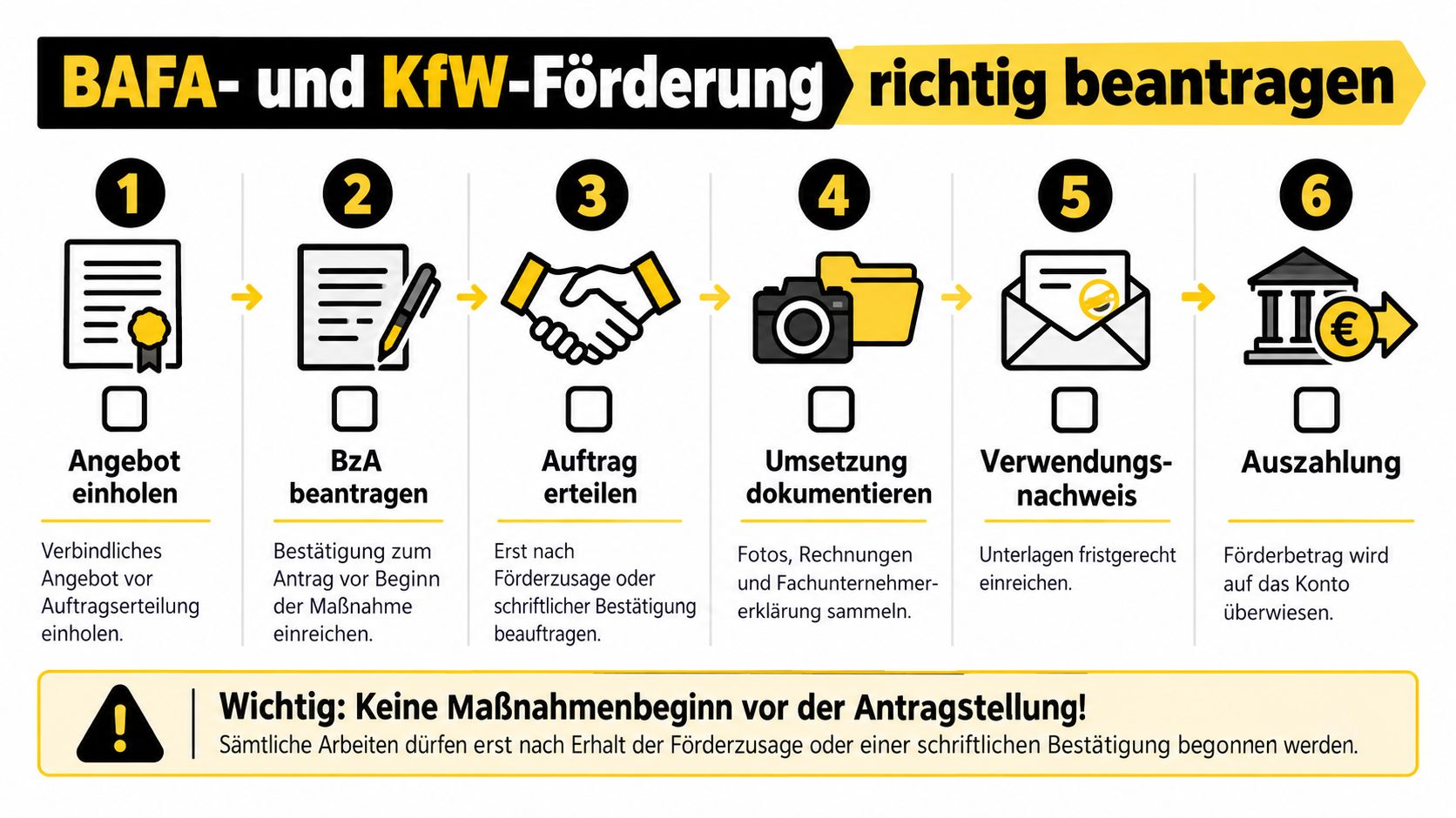 Eine sechs-stufige Infografik, die den Prozess der Beantragung von BAFA- und KfW-Fördermitteln für Sanierungen übersichtlich darstellt.